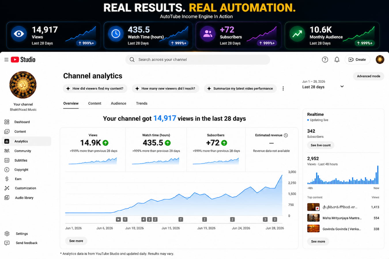 Real YouTube Studio results from the BhaktiNaad Music automation case study