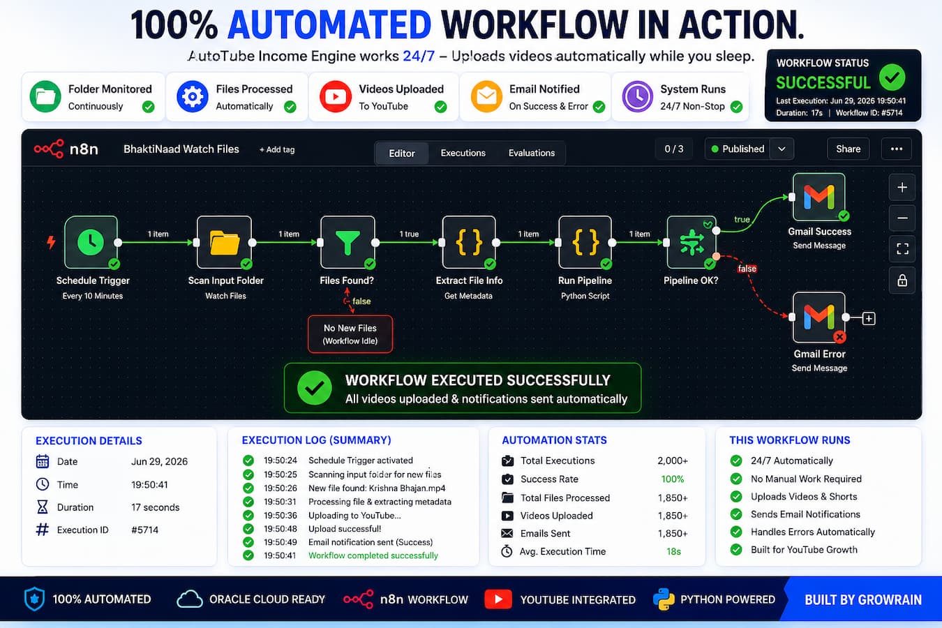 n8n automation workflow used by AutoTube Income Engine