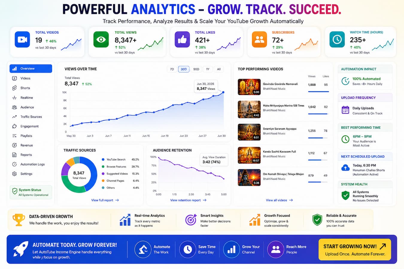 Customer journey from manual YouTube uploads to fully automated publishing