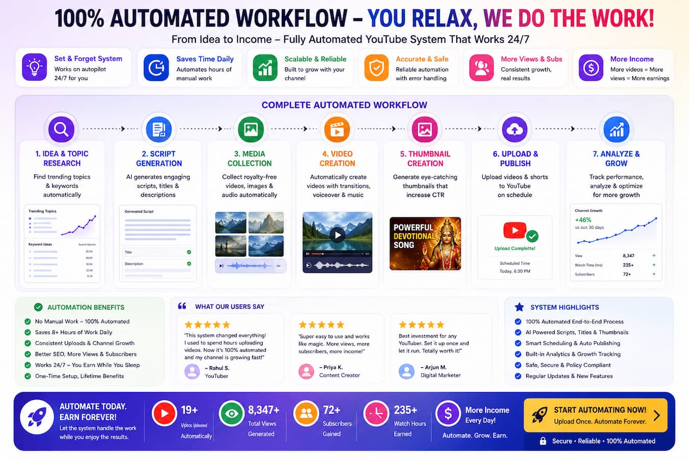 AutoTube Income Engine performance analytics — views, watch hours, and subscriber growth